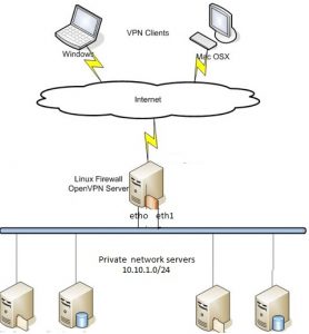 openvpn setup on linux