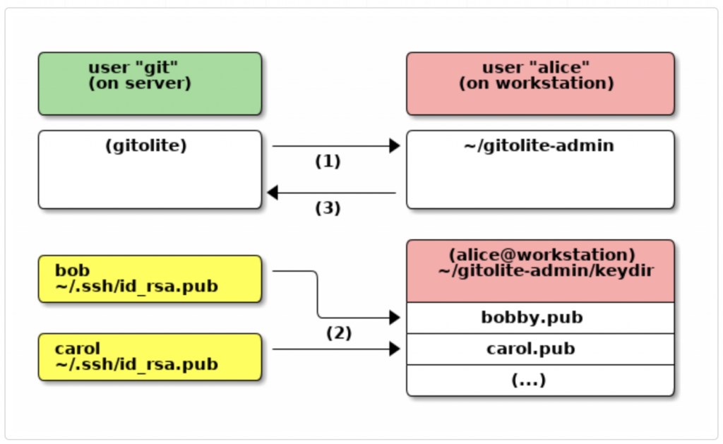 Install and setup own gitolite server in ubuntu