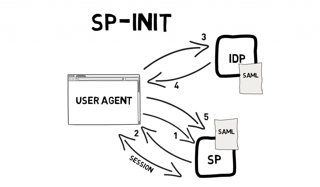 Setup AWS Cognito for IDCS SAML 2.0 IdP SSO auth